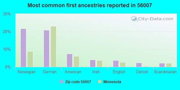 Most common first ancestries reported in 56007