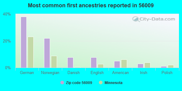 Most common first ancestries reported in 56009