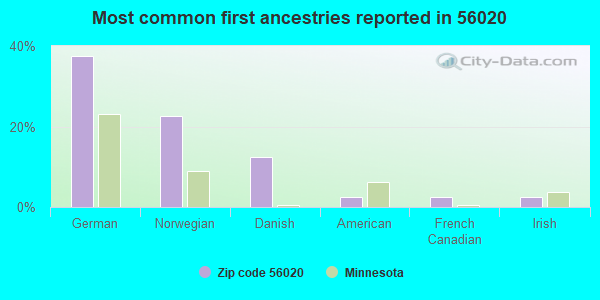 Most common first ancestries reported in 56020