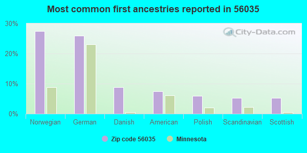 Most common first ancestries reported in 56035