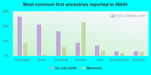 Most common first ancestries reported in 56045
