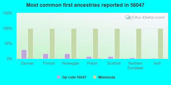 Most common first ancestries reported in 56047
