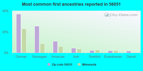 Most common first ancestries reported in 56051