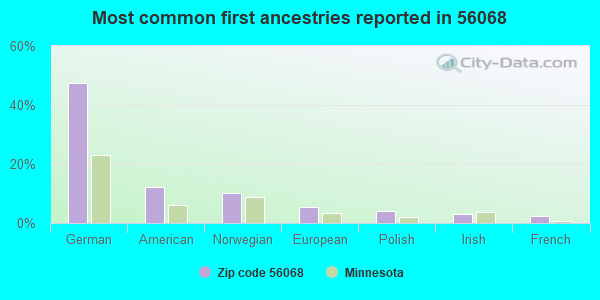 Most common first ancestries reported in 56068