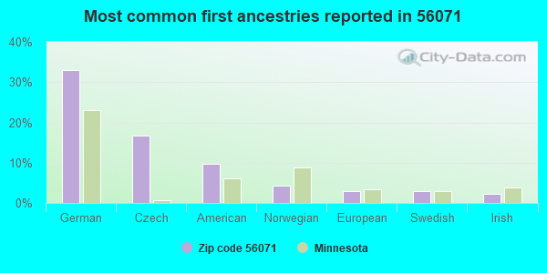 Most common first ancestries reported in 56071