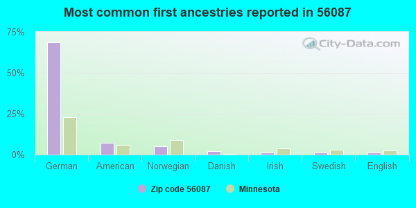 Most common first ancestries reported in 56087