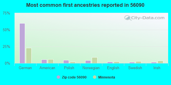 Most common first ancestries reported in 56090