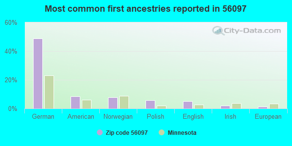 Most common first ancestries reported in 56097