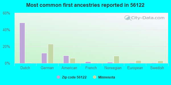 Most common first ancestries reported in 56122