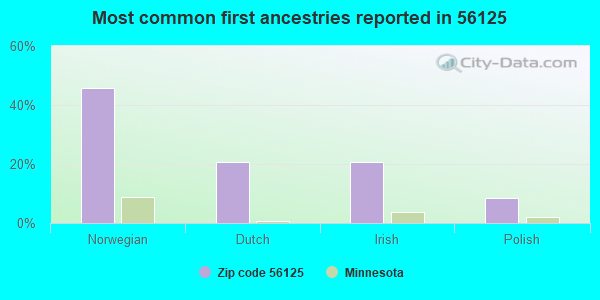 Most common first ancestries reported in 56125