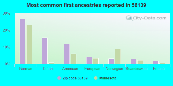 Most common first ancestries reported in 56139