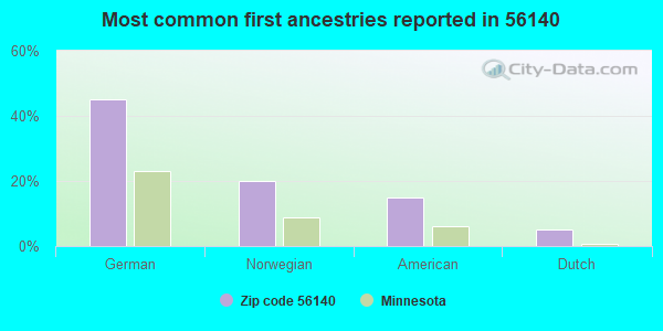 Most common first ancestries reported in 56140