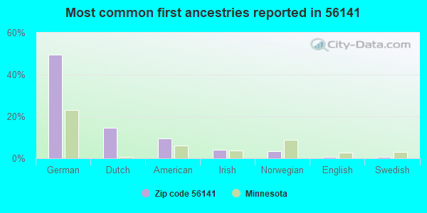 Most common first ancestries reported in 56141