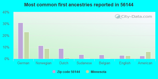 Most common first ancestries reported in 56144