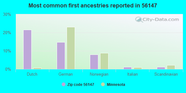 Most common first ancestries reported in 56147
