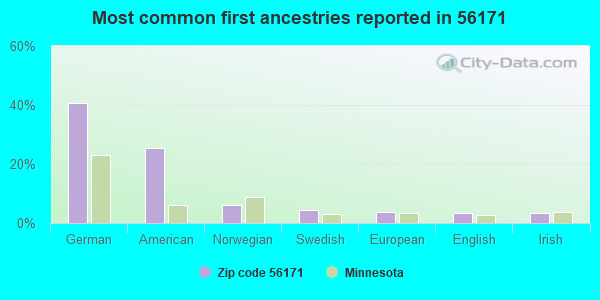 Most common first ancestries reported in 56171