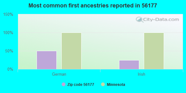 Most common first ancestries reported in 56177