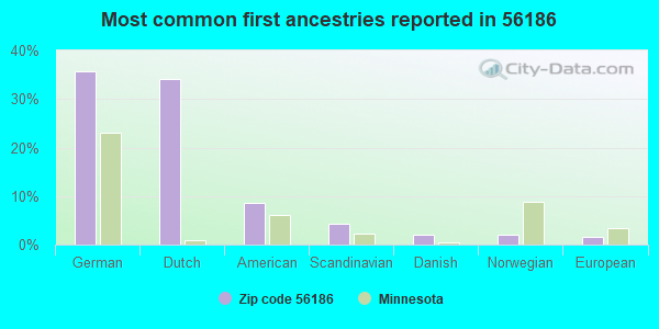 Most common first ancestries reported in 56186