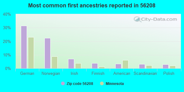 Most common first ancestries reported in 56208