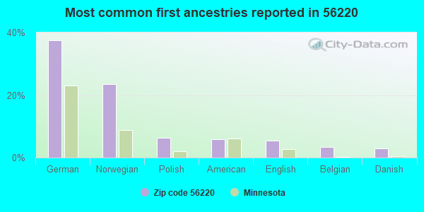 Most common first ancestries reported in 56220