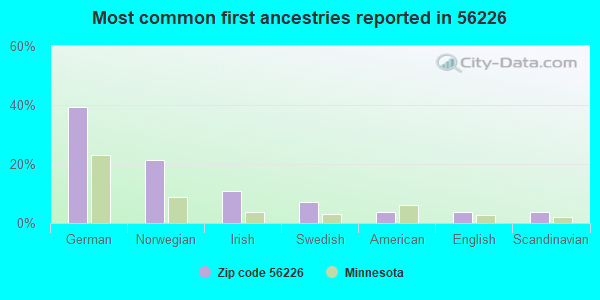 Most common first ancestries reported in 56226