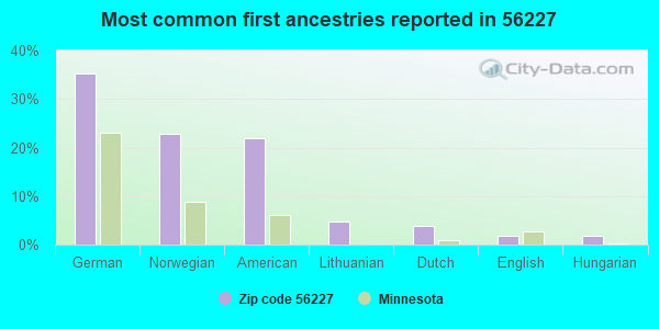 Most common first ancestries reported in 56227