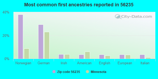 Most common first ancestries reported in 56235