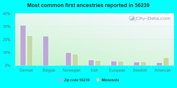 Most common first ancestries reported in 56239