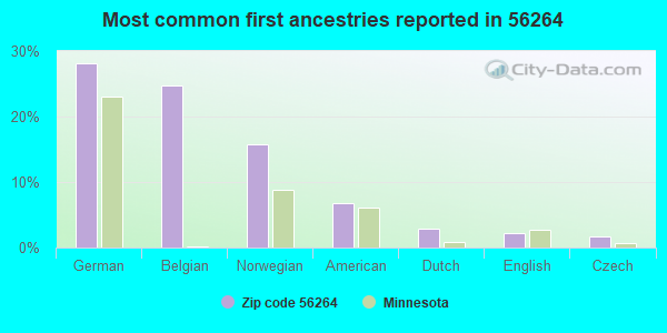 Most common first ancestries reported in 56264