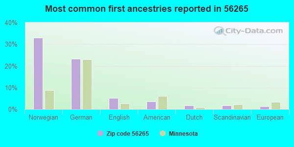Most common first ancestries reported in 56265