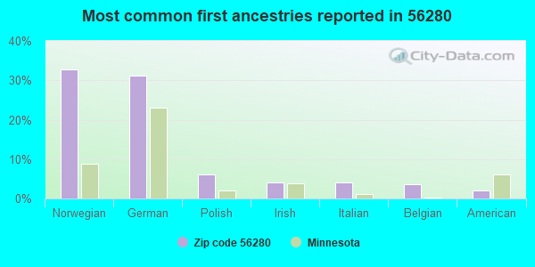 Most common first ancestries reported in 56280