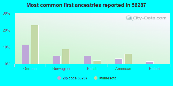 Most common first ancestries reported in 56287