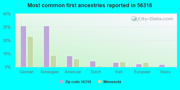 Most common first ancestries reported in 56316