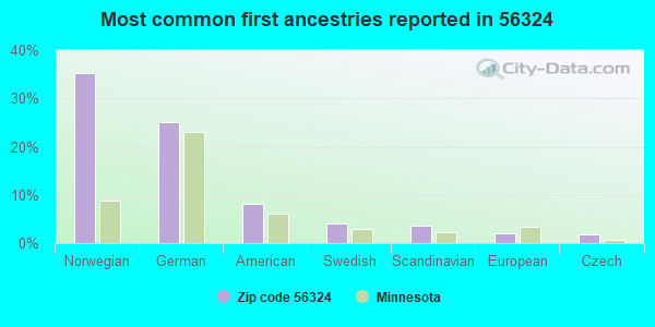 Most common first ancestries reported in 56324