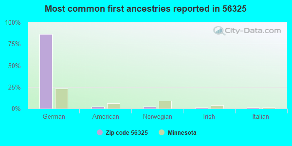 Most common first ancestries reported in 56325