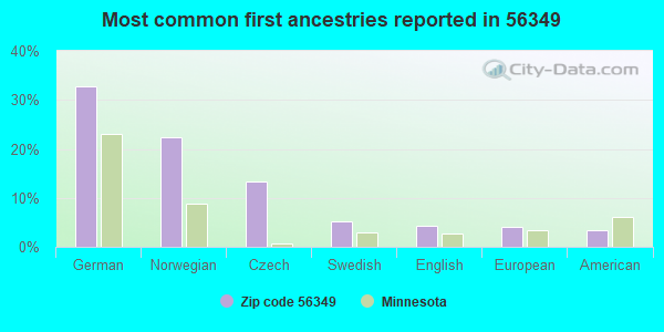 Most common first ancestries reported in 56349