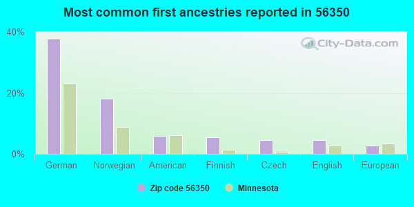 Most common first ancestries reported in 56350