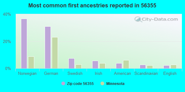Most common first ancestries reported in 56355