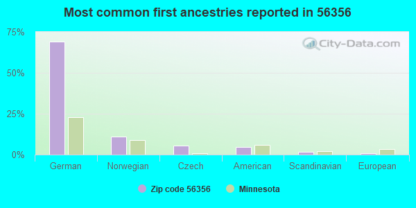 Most common first ancestries reported in 56356
