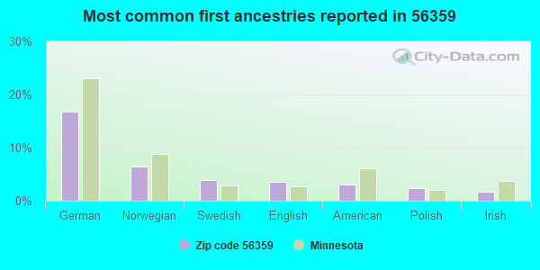 Most common first ancestries reported in 56359