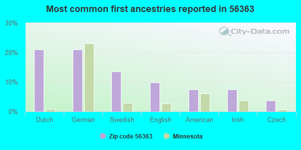 Most common first ancestries reported in 56363