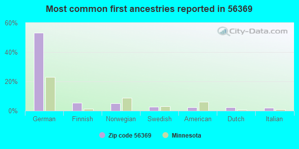 Most common first ancestries reported in 56369