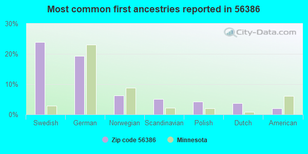 Most common first ancestries reported in 56386