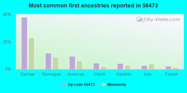 Most common first ancestries reported in 56473
