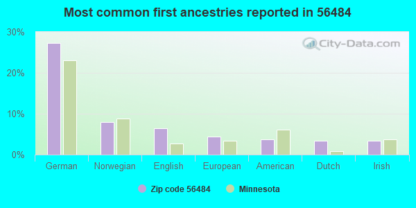 Most common first ancestries reported in 56484