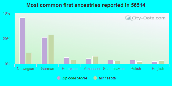 Most common first ancestries reported in 56514