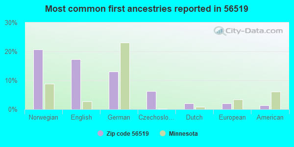Most common first ancestries reported in 56519