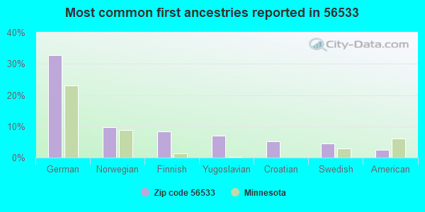 Most common first ancestries reported in 56533