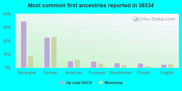 Most common first ancestries reported in 56534