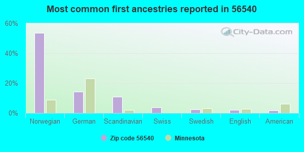 Most common first ancestries reported in 56540